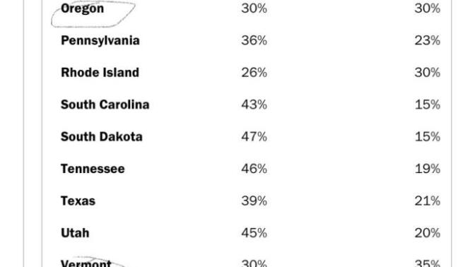The US leans more right to center-right, with 45 of the 50 states more conservative than liberal. Your thoughts?