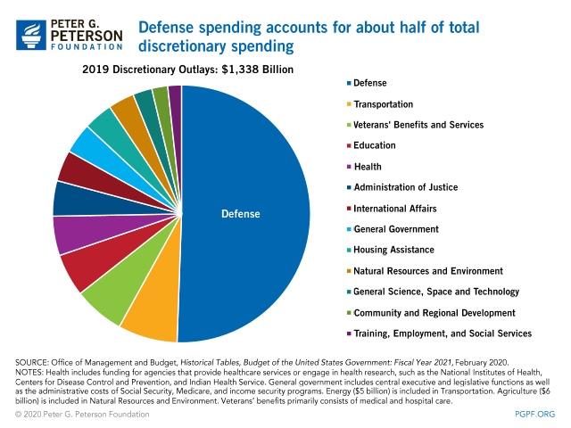 Do you think the military and the pentagon is overfunded?
