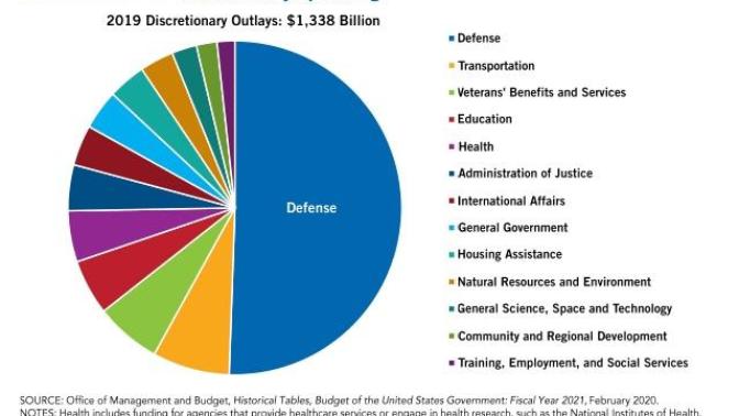 Do you think the military and the pentagon is overfunded?
