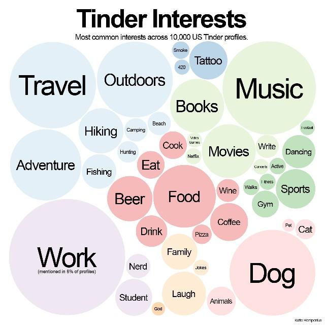 What is the biggest turn on, on someones dating profile?