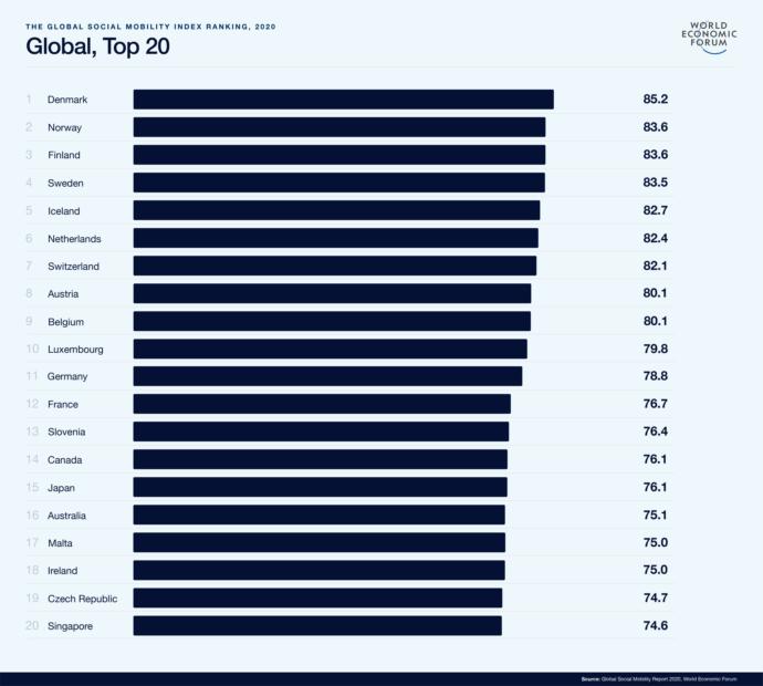 If the US is "the worst first-world country" and so awful at everything, then what countries outside of North America are actually better than the US?