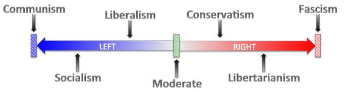 Is it better to date a conservative or a liberal?