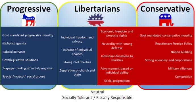 Is it better to date a conservative or a liberal?