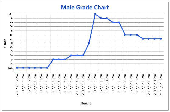 Do girls really care about guys height?