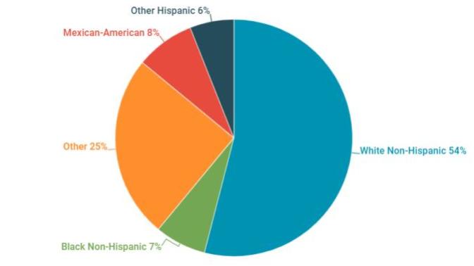Did anyone ever notice that mixed-race people seem to be over-represented among vegans and vegetarians in the US?