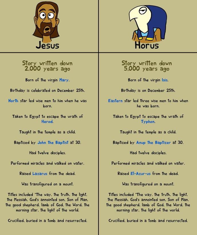 Were you aware that the story of Jesus was plagiarized by the story of Horus in Egyptian mythology?