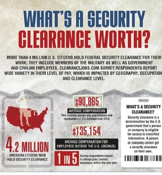 What, If Any Level Of Security Clearance Did You Have To Pass For A Job?