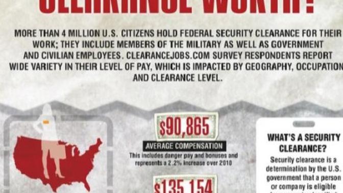 What, If Any Level Of Security Clearance Did You Have To Pass For A Job?