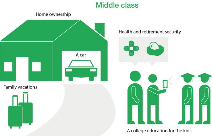 What criteria define being middle class?