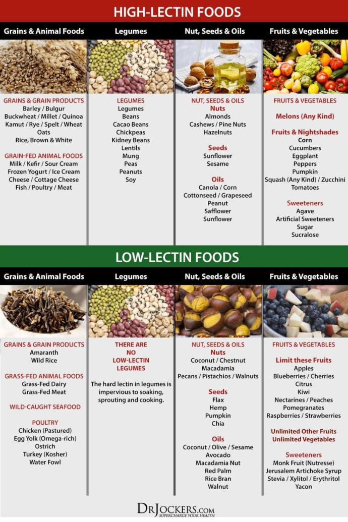 Have you ever tried a lectin free diet?
