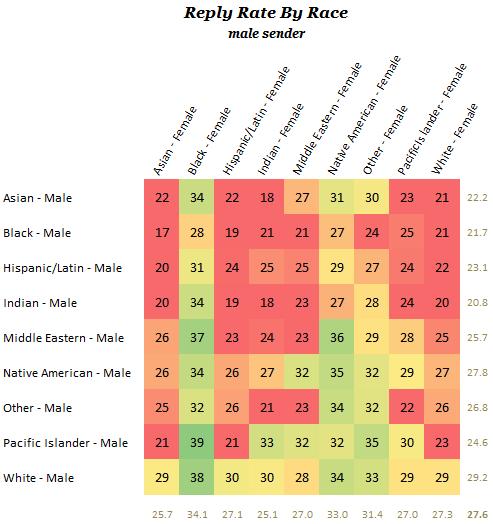 Why do so many white women love black guys?