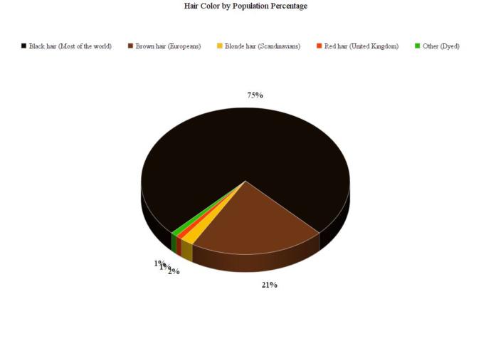 West Europeans and Scandinavians are the only people on Earth not naturally black haired.