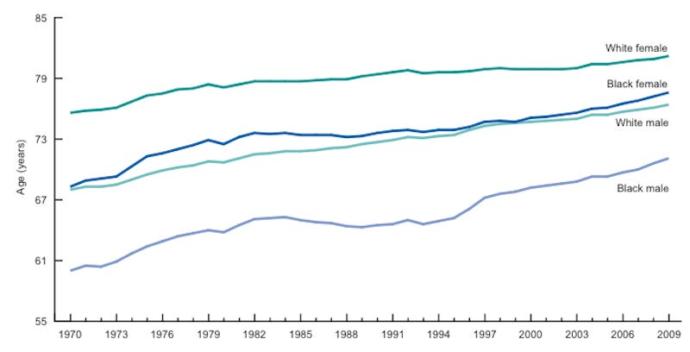 Life expectancy racial disparities