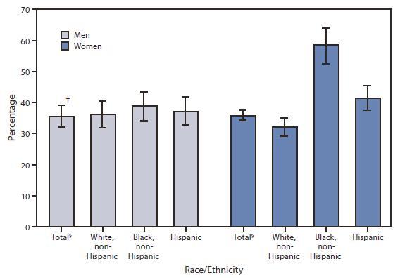 Obesity rates