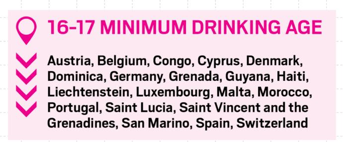What do you think should be the Minimum Legal Drinking Age?