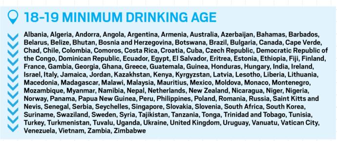 What do you think should be the Minimum Legal Drinking Age?