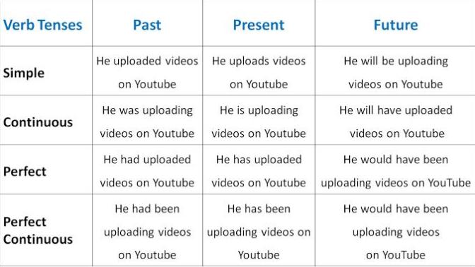 Why does perfect tenses exist in English?