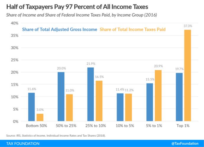 Income tax should be abolished. Change my mind?