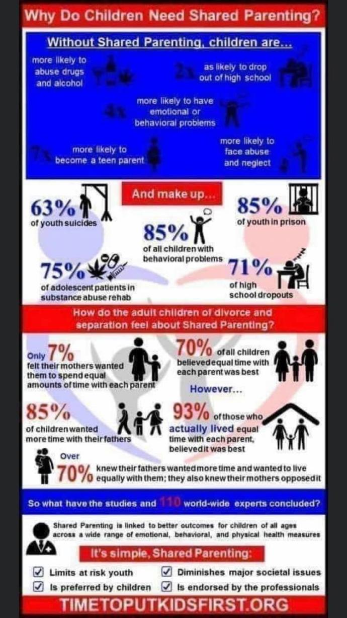 Who here supports equal shared parenting between mothers and fathers?