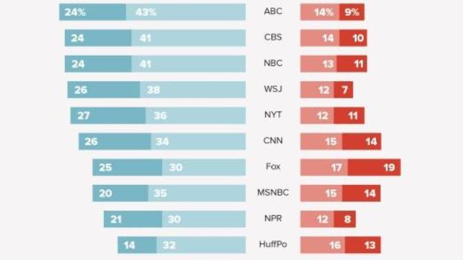 What News source do you take from the most and what are your reasons you trust what they say more?
