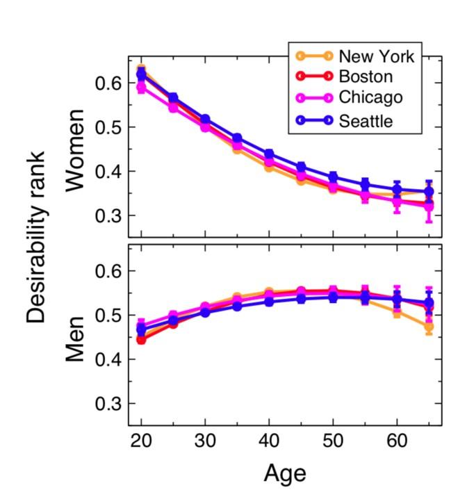 Women, at what age do men hit the wall?
