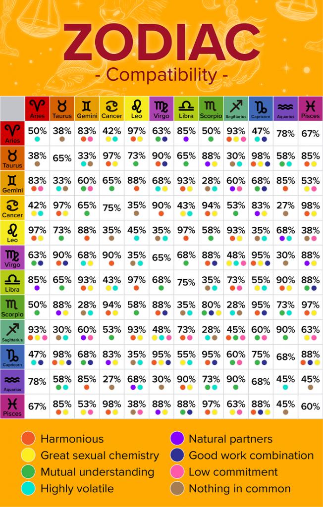 Are Zodiac signs compatibility legit or not? based on your personal experience?
