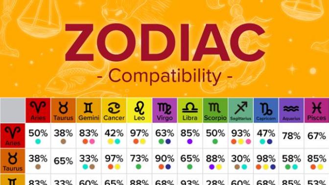 Are Zodiac signs compatibility legit or not? based on your personal experience?
