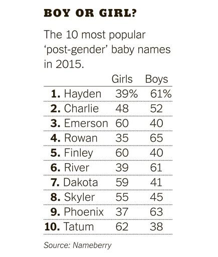 Is it interesting how quickly names place us in our gender and is there a benefit to using unisex names instead?