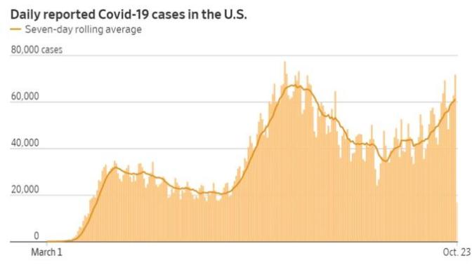 How can Trump say "we are turning the curve" with Covid when cases are growing more each day?