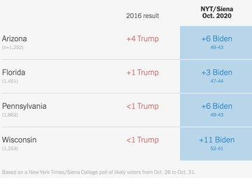 Trump supporters, will you still vote after learning that Trump is very likely to lose?