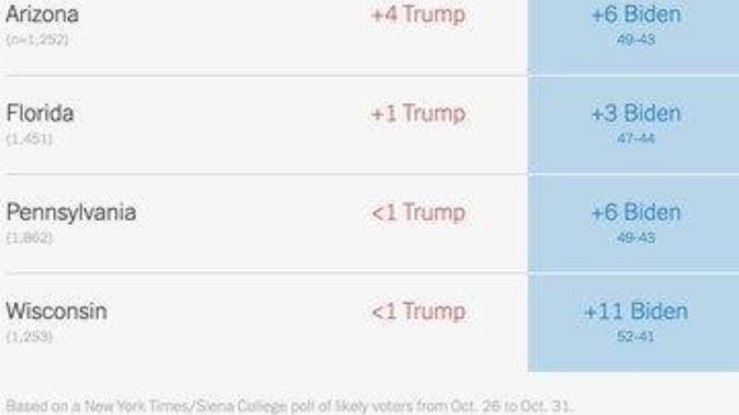 Trump supporters, will you still vote after learning that Trump is very likely to lose?