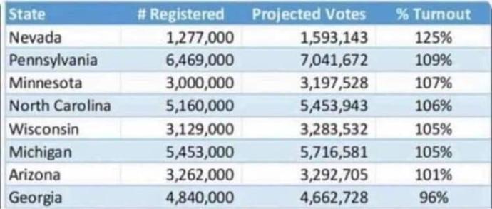 Is this evidence of voter fraud in the current election?