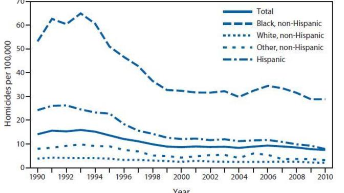 If "Black Culture" is the cause of the high crime and poverty rates among African Americans, what about it has been getting better in recent years?