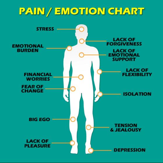 Heart pain from relationship emotional strain?