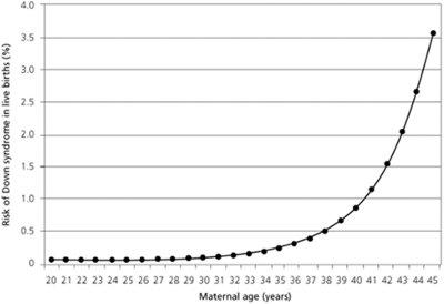 At what age should women start having kids?