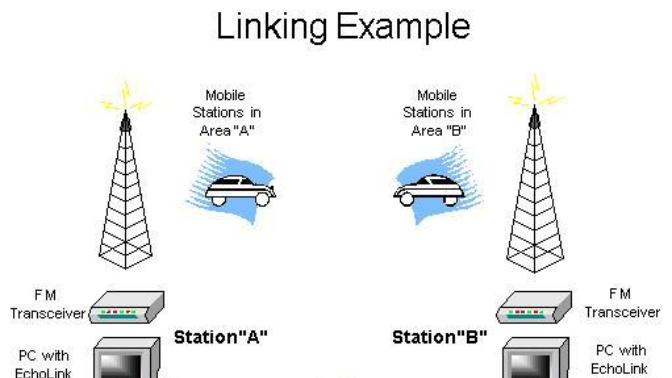 Anyone ever used the program called echolink, I'm having problems and need help?