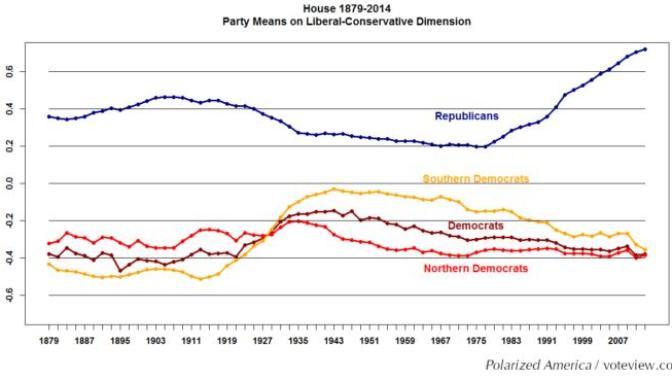 Is the Libertarian or Republican party farther to the right?