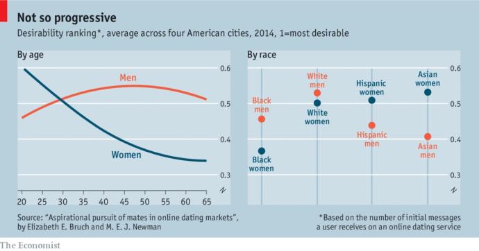 Do you agree with this data on the way races are ranked by women and men (USA)?
