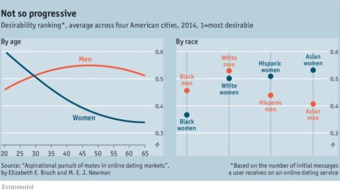 Do you agree with this data on the way races are ranked by women and men (USA)?