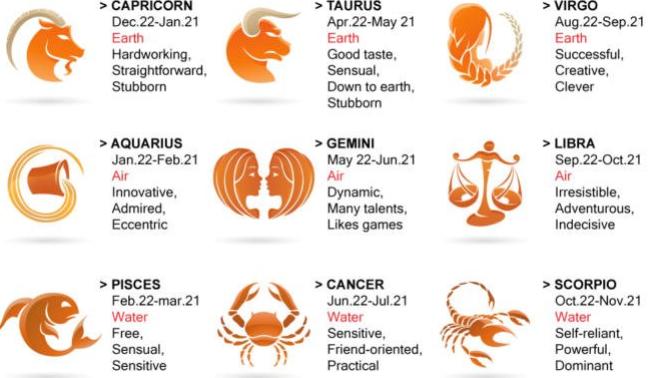 How important is zodiac signs when it come to dating?