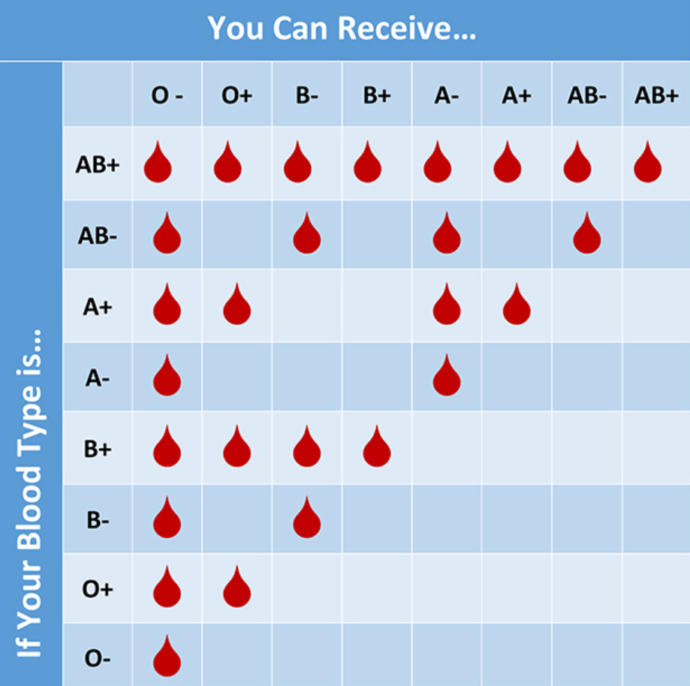 Do You Know Your Blood Type?