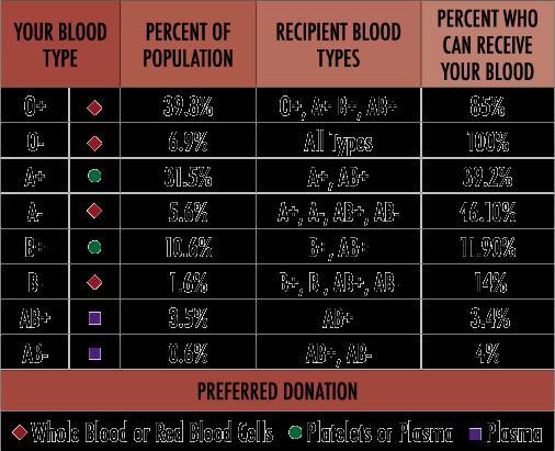 O- is the strongest and most valuable blood there is. A+ is the worst blood type there is.