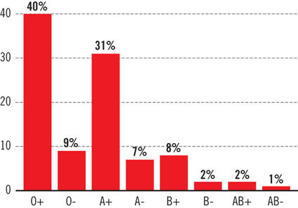 People who have this blood type.