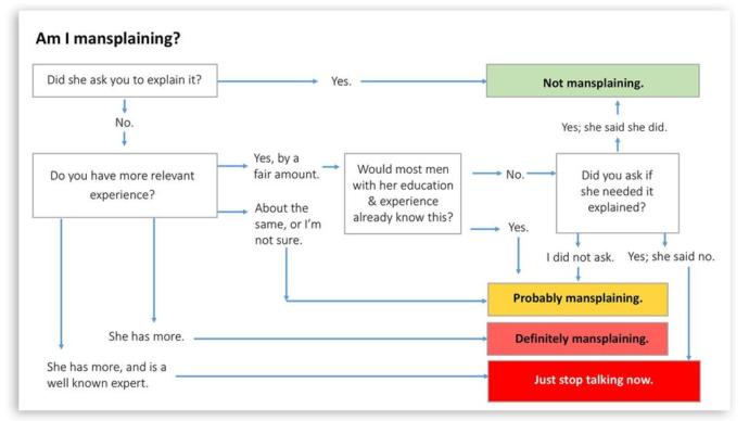Mansplaining and do you believe it has caused a bad reputation for guys who are not doing it?
