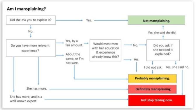 Mansplaining and do you believe it has caused a bad reputation for guys who are not doing it?