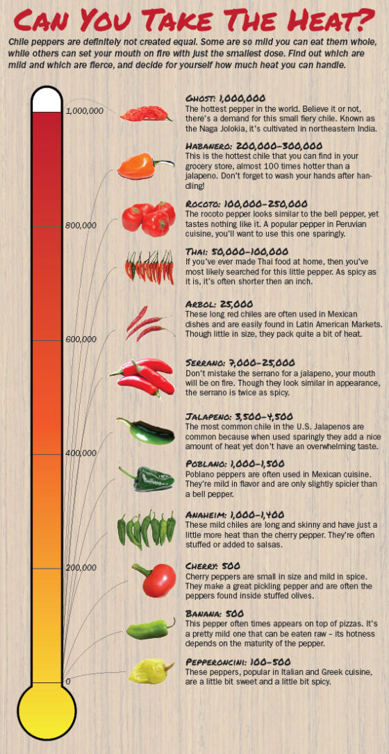How much spiciness can you handle from this chart?