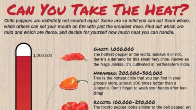How much spiciness can you handle from this chart?