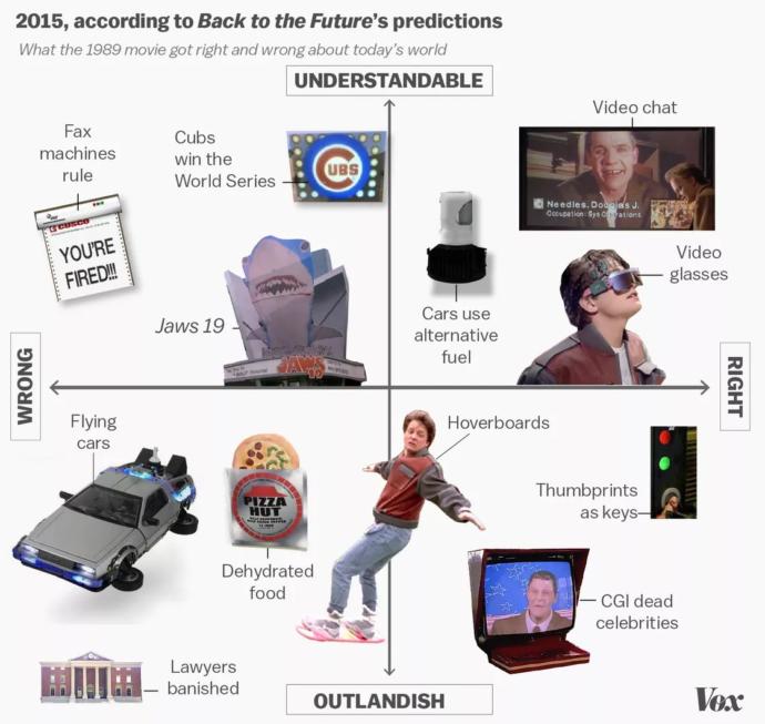 Which version of 2015-to-present would you rather live in? The Back To The Future II reality, or the dystopian future were currently living in?