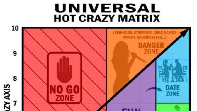 What are your thougts on the Hot/Crazy Chart?