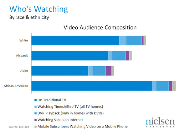 Why is it only black people in commercial any more?